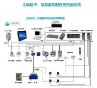 What is an online particle counter?